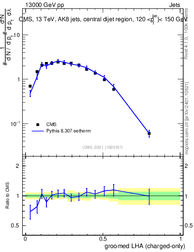 Plot of j.lha.gc in 13000 GeV pp collisions