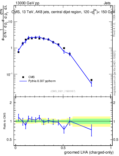 Plot of j.lha.gc in 13000 GeV pp collisions