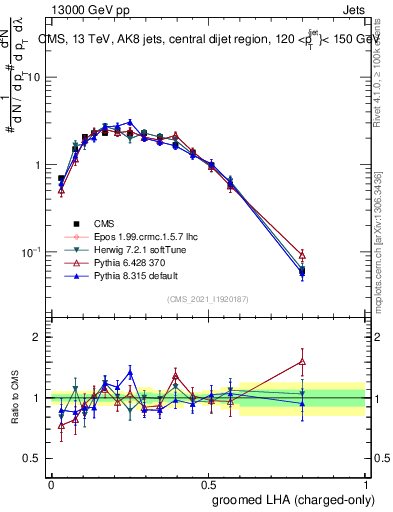 Plot of j.lha.gc in 13000 GeV pp collisions