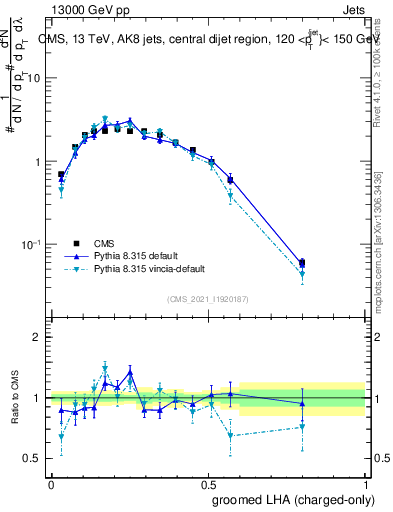 Plot of j.lha.gc in 13000 GeV pp collisions