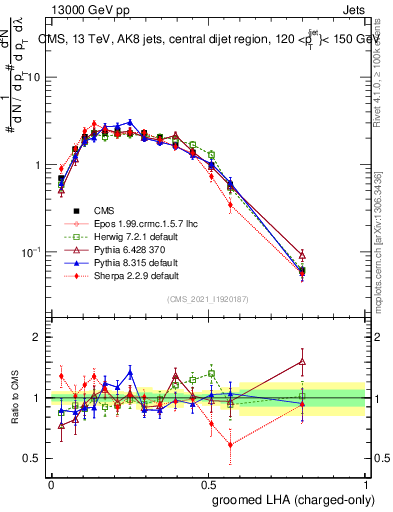 Plot of j.lha.gc in 13000 GeV pp collisions
