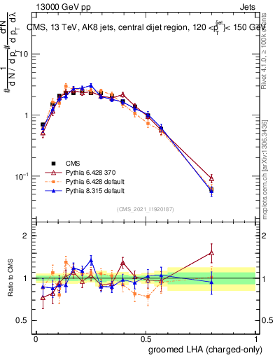 Plot of j.lha.gc in 13000 GeV pp collisions