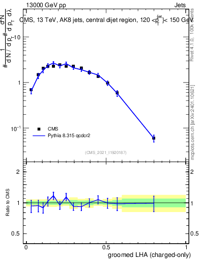 Plot of j.lha.gc in 13000 GeV pp collisions