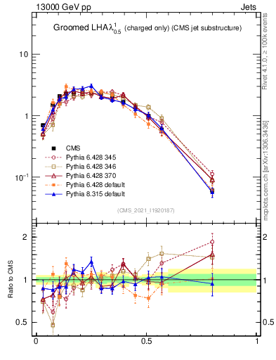 Plot of j.lha.gc in 13000 GeV pp collisions