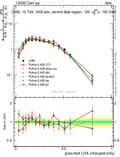 Plot of j.lha.gc in 13000 GeV pp collisions