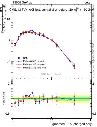 Plot of j.lha.gc in 13000 GeV pp collisions