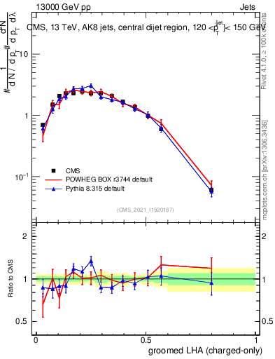 Plot of j.lha.gc in 13000 GeV pp collisions
