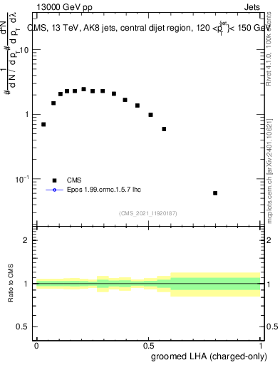 Plot of j.lha.gc in 13000 GeV pp collisions
