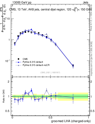 Plot of j.lha.gc in 13000 GeV pp collisions
