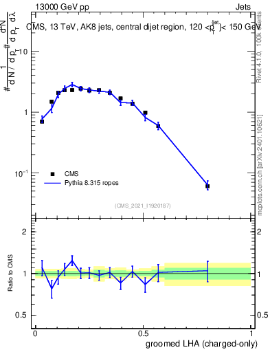 Plot of j.lha.gc in 13000 GeV pp collisions