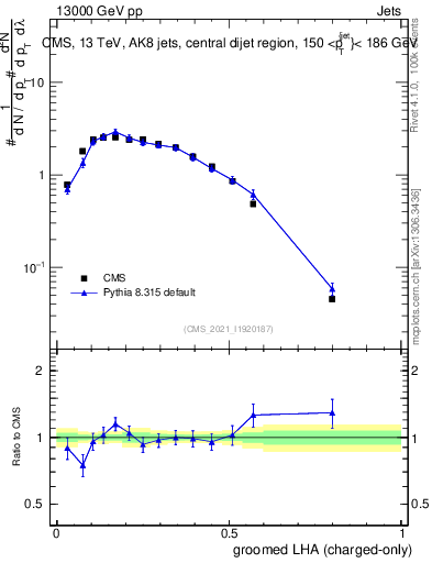 Plot of j.lha.gc in 13000 GeV pp collisions