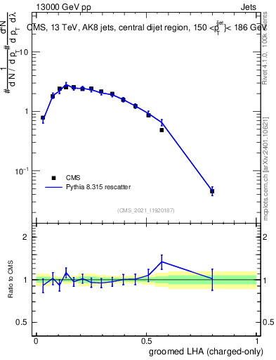 Plot of j.lha.gc in 13000 GeV pp collisions