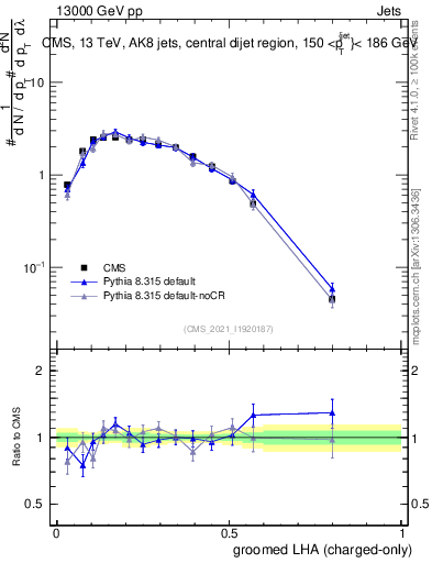 Plot of j.lha.gc in 13000 GeV pp collisions