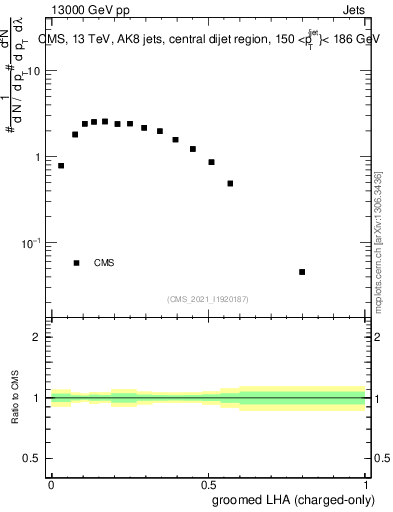 Plot of j.lha.gc in 13000 GeV pp collisions