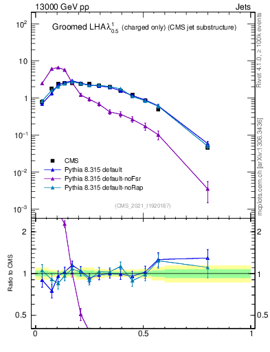 Plot of j.lha.gc in 13000 GeV pp collisions
