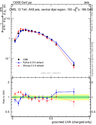 Plot of j.lha.gc in 13000 GeV pp collisions