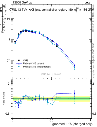 Plot of j.lha.gc in 13000 GeV pp collisions