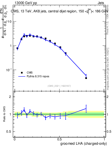Plot of j.lha.gc in 13000 GeV pp collisions