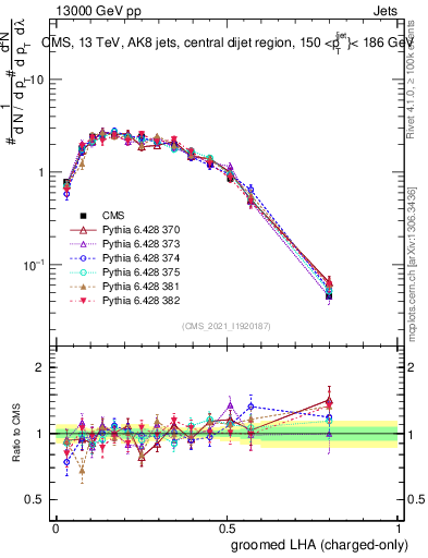 Plot of j.lha.gc in 13000 GeV pp collisions