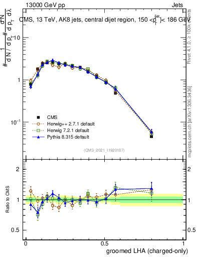 Plot of j.lha.gc in 13000 GeV pp collisions