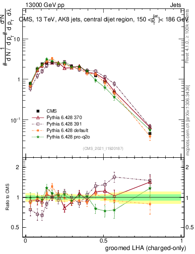 Plot of j.lha.gc in 13000 GeV pp collisions