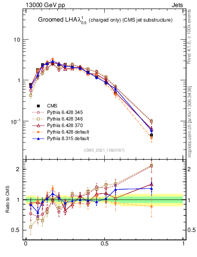 Plot of j.lha.gc in 13000 GeV pp collisions