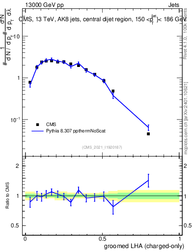 Plot of j.lha.gc in 13000 GeV pp collisions