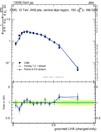 Plot of j.lha.gc in 13000 GeV pp collisions