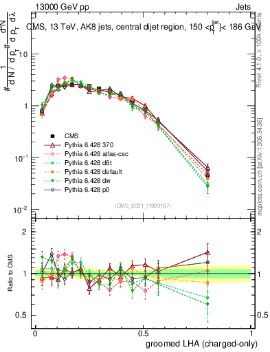 Plot of j.lha.gc in 13000 GeV pp collisions