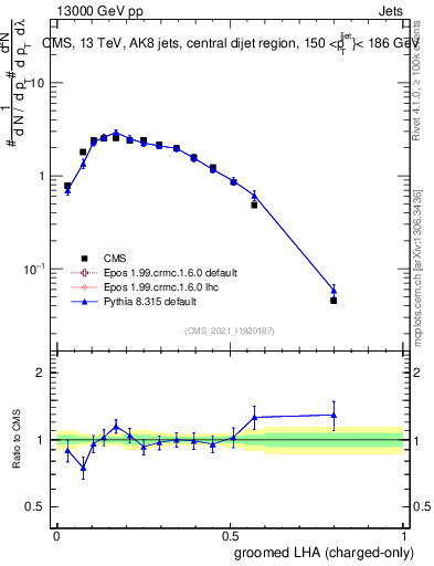 Plot of j.lha.gc in 13000 GeV pp collisions