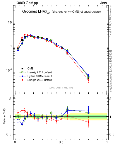 Plot of j.lha.gc in 13000 GeV pp collisions