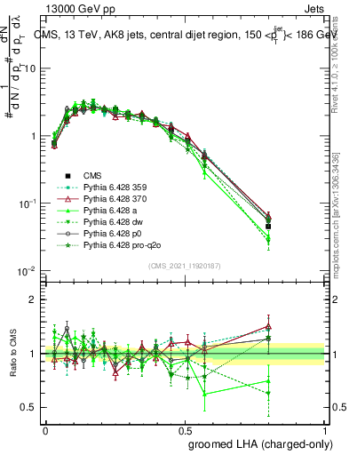 Plot of j.lha.gc in 13000 GeV pp collisions