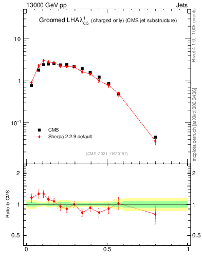 Plot of j.lha.gc in 13000 GeV pp collisions