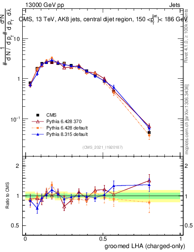 Plot of j.lha.gc in 13000 GeV pp collisions