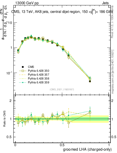 Plot of j.lha.gc in 13000 GeV pp collisions
