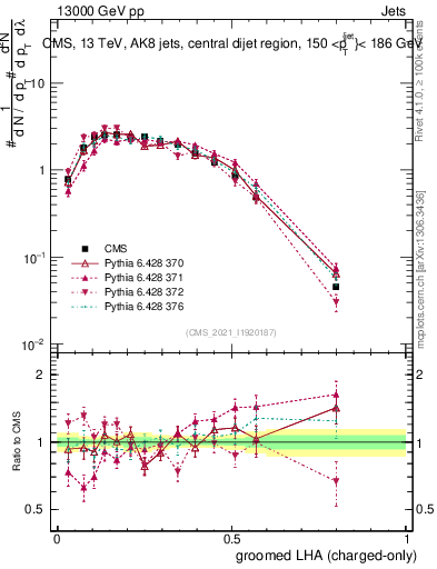 Plot of j.lha.gc in 13000 GeV pp collisions