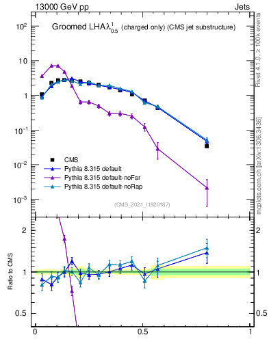 Plot of j.lha.gc in 13000 GeV pp collisions