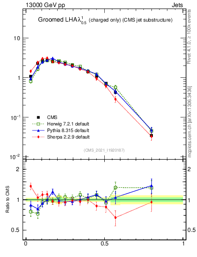 Plot of j.lha.gc in 13000 GeV pp collisions