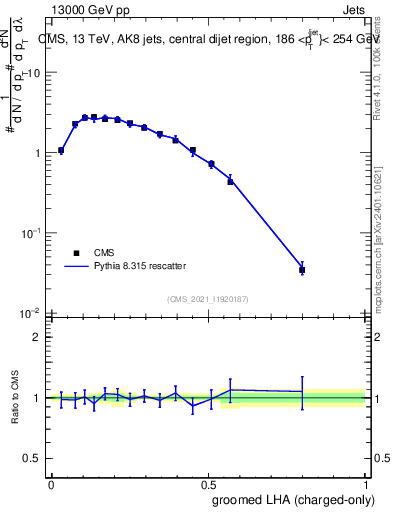 Plot of j.lha.gc in 13000 GeV pp collisions