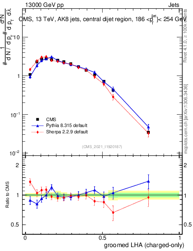 Plot of j.lha.gc in 13000 GeV pp collisions