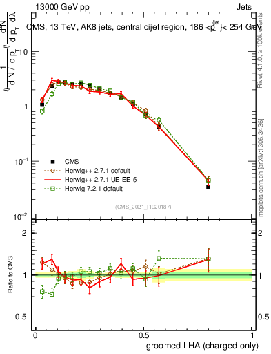 Plot of j.lha.gc in 13000 GeV pp collisions