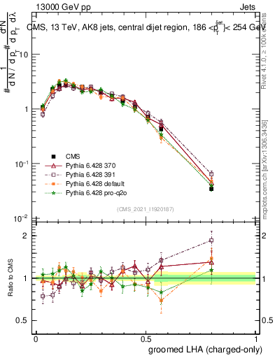 Plot of j.lha.gc in 13000 GeV pp collisions