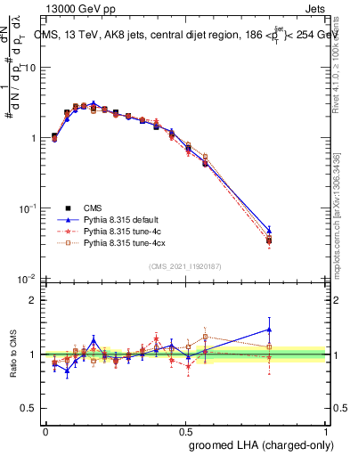Plot of j.lha.gc in 13000 GeV pp collisions