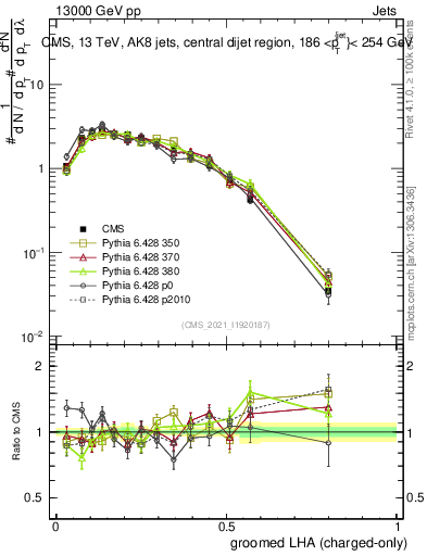 Plot of j.lha.gc in 13000 GeV pp collisions
