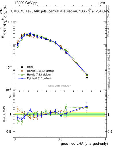 Plot of j.lha.gc in 13000 GeV pp collisions