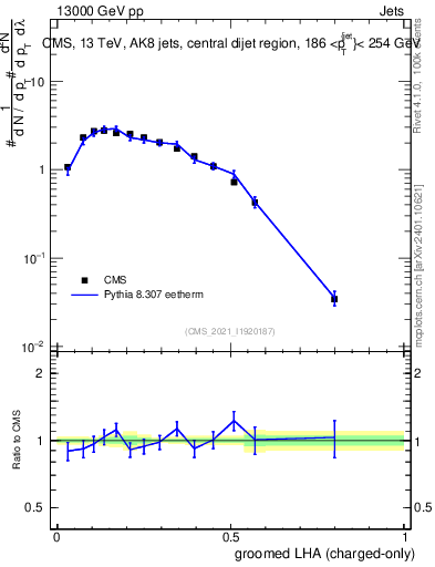 Plot of j.lha.gc in 13000 GeV pp collisions
