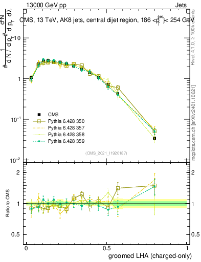 Plot of j.lha.gc in 13000 GeV pp collisions