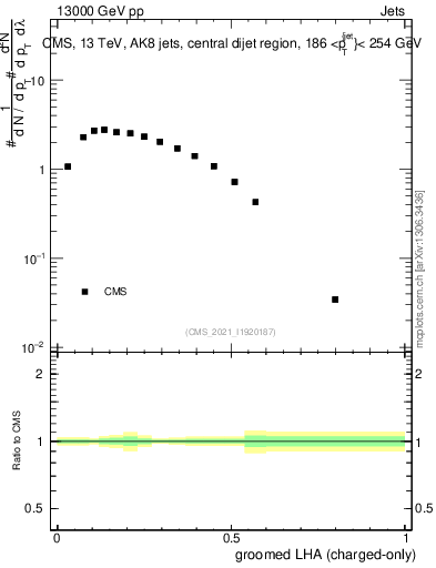 Plot of j.lha.gc in 13000 GeV pp collisions