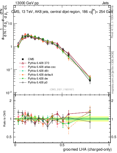 Plot of j.lha.gc in 13000 GeV pp collisions