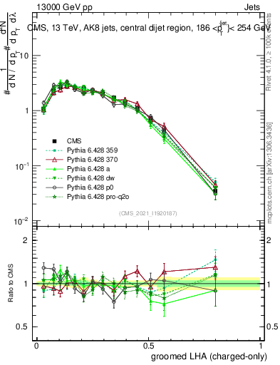 Plot of j.lha.gc in 13000 GeV pp collisions